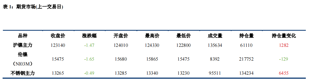 宏观与基本面压力显现 镍不锈钢偏弱运行