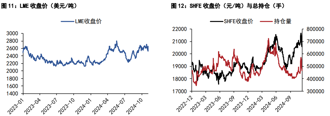 沪铝价格承压运行 沪铅下游有冬季备库预期