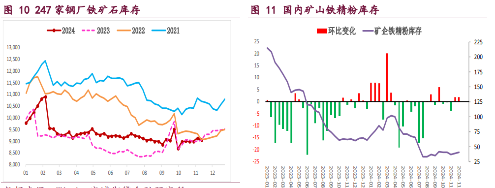 螺纹钢需求季节性下行 铁矿石基本面预期走弱