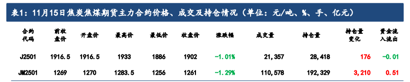 政策落地发挥需求需要时间 双焦价格短期或偏空震荡