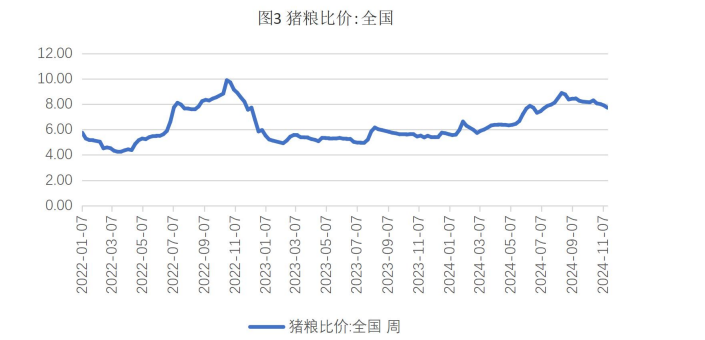 生猪价格缺乏利好支撑 玉米供应端持续施压价格