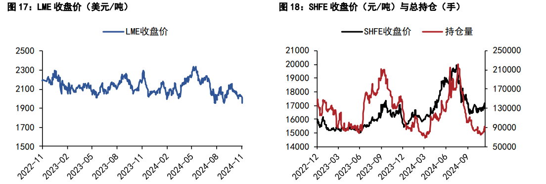 沪铝价格承压运行 沪铅下游有冬季备库预期