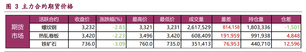 螺纹钢需求季节性下行 铁矿石基本面预期走弱