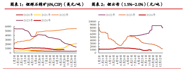 碳酸锂供应过剩压力收窄 价格或呈现宽幅震荡