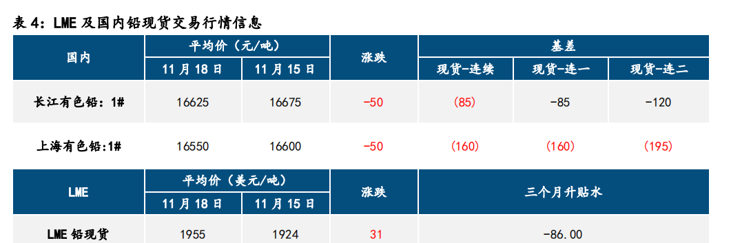 美元指数回落 铅锌表现回暖