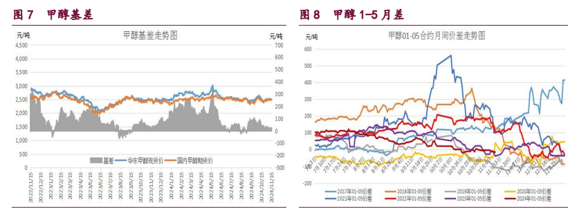 橡胶乐观宏观因子溢价回吐 甲醇港口库存延续偏高