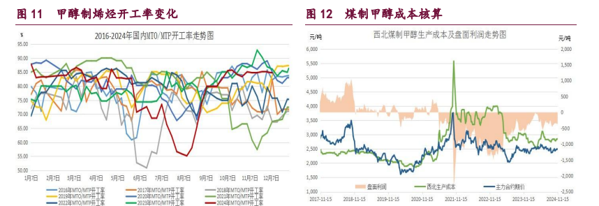 橡胶乐观宏观因子溢价回吐 甲醇港口库存延续偏高