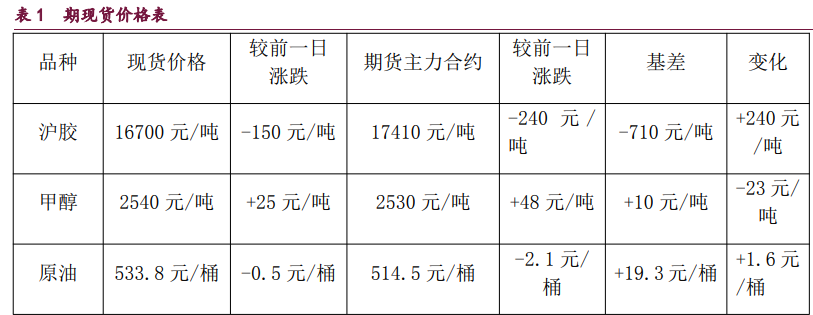 橡胶乐观宏观因子溢价回吐 甲醇港口库存延续偏高