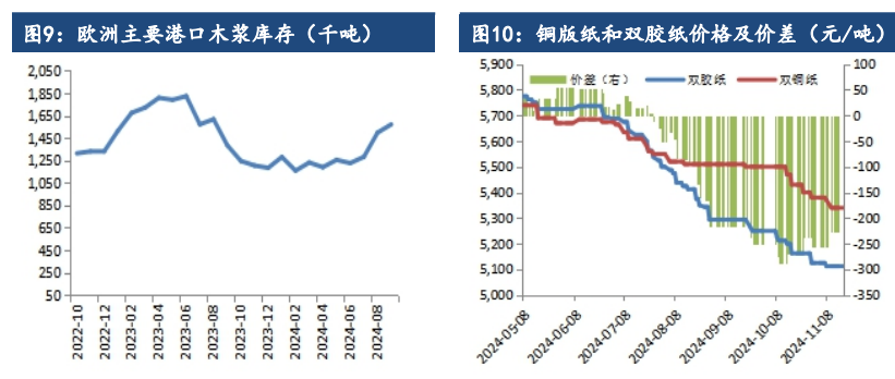 纸浆成本支撑受到强化 价格区间震荡偏强