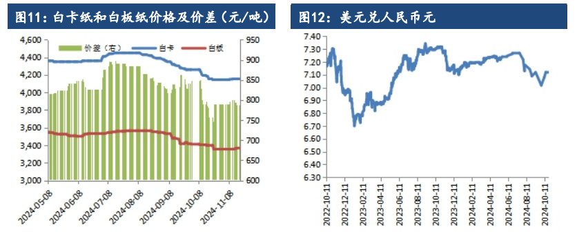 纸浆成本支撑受到强化 价格区间震荡偏强