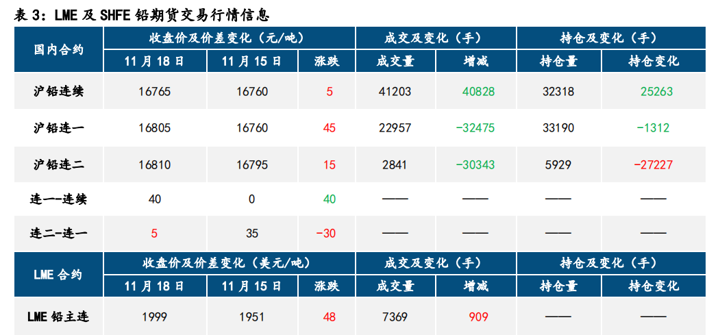 美元指数回落 铅锌表现回暖