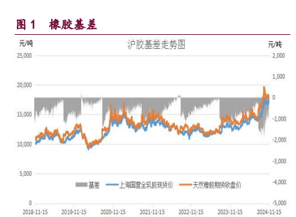 橡胶乐观宏观因子溢价回吐 甲醇港口库存延续偏高