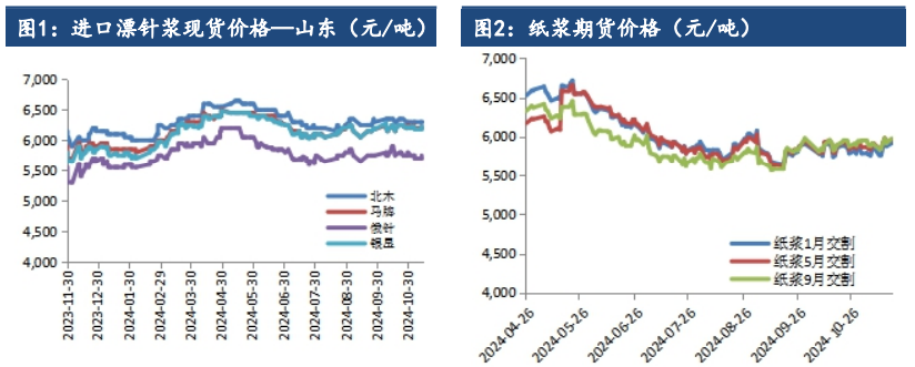 纸浆成本支撑受到强化 价格区间震荡偏强