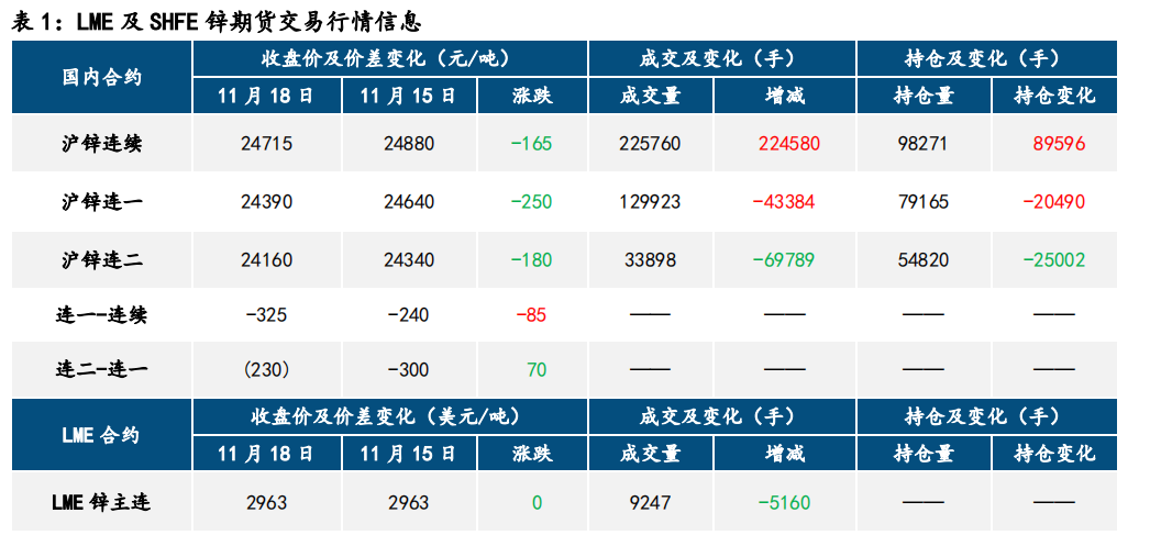 美元指数回落 铅锌表现回暖