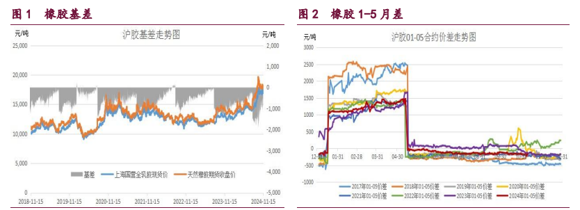 橡胶乐观宏观因子溢价回吐 甲醇港口库存延续偏高