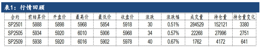 纸浆成本支撑受到强化 价格区间震荡偏强