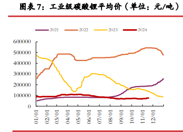 碳酸锂供应过剩压力收窄 价格或呈现宽幅震荡