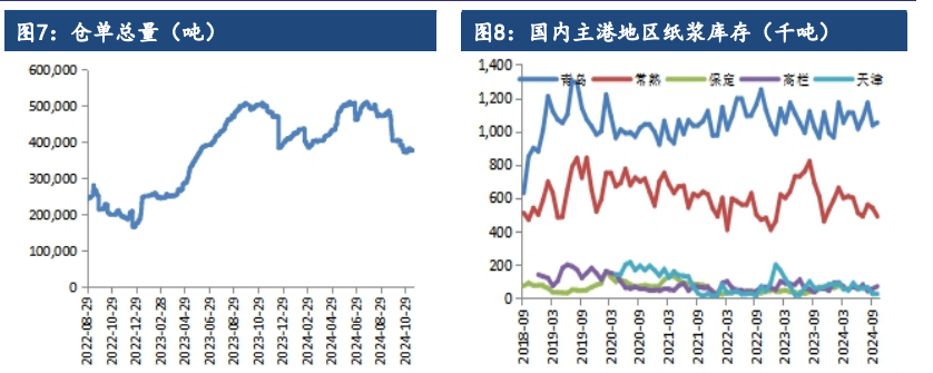 纸浆成本支撑受到强化 价格区间震荡偏强