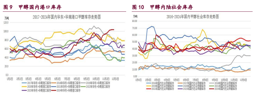 橡胶乐观宏观因子溢价回吐 甲醇港口库存延续偏高