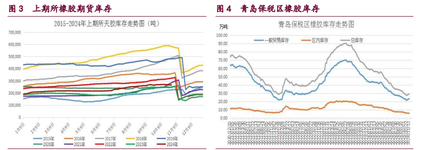 橡胶乐观宏观因子溢价回吐 甲醇港口库存延续偏高