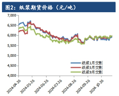 纸浆成本支撑受到强化 价格区间震荡偏强