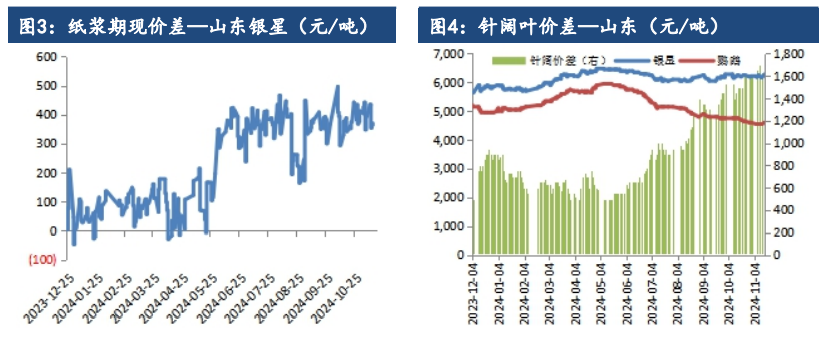 纸浆成本支撑受到强化 价格区间震荡偏强