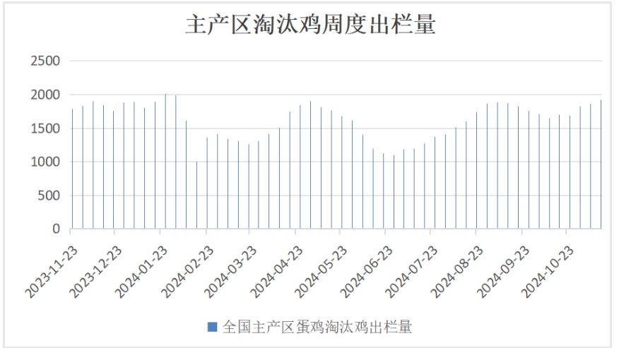 鸡蛋需求处于淡季 价格存在技术性支撑