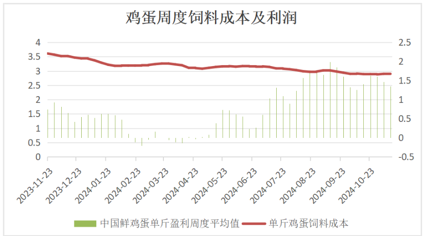 鸡蛋需求处于淡季 价格存在技术性支撑