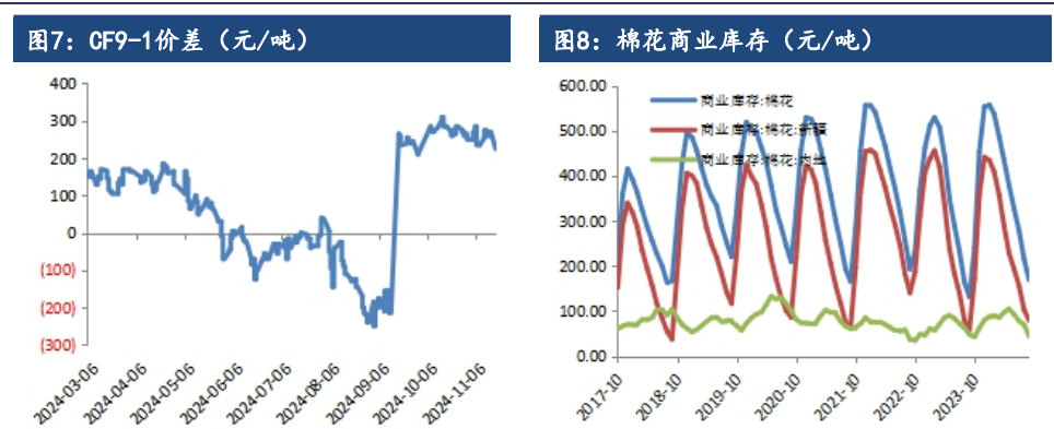 棉花需求情况不乐观 价格维持震荡偏弱运行