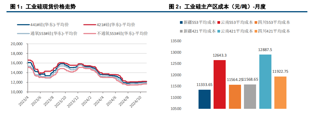 潜在利空仍存 工业硅价格偏弱运行