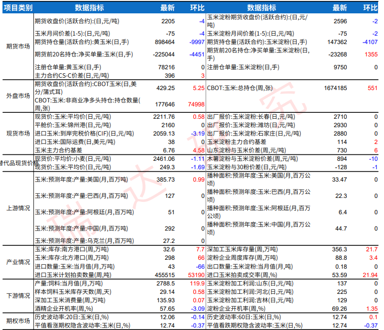 玉米收储开始发力 淀粉维持低位震荡