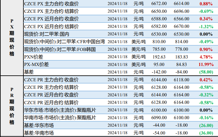 地缘冲突升级 PX跟随成本偏强震荡