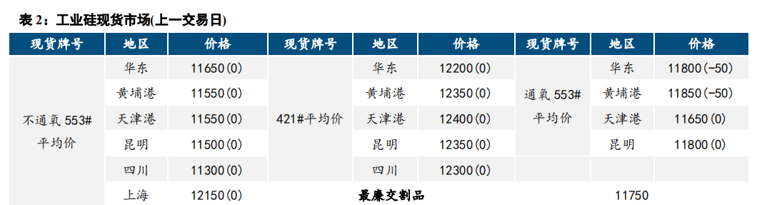 潜在利空仍存 工业硅价格偏弱运行