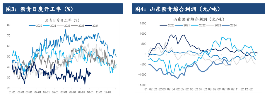 沥青持续去库支撑下 价格短期偏强运行