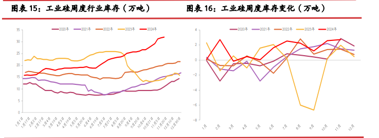 产业链库存积压 工业硅止涨回稳