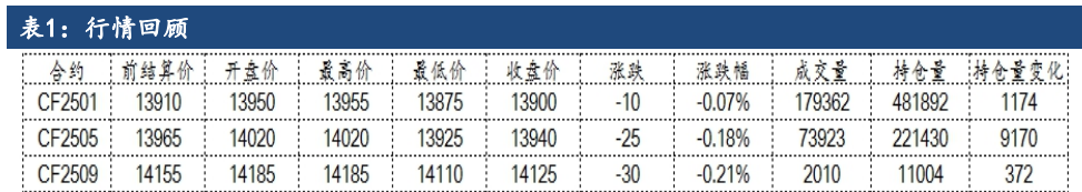 棉花需求情况不乐观 价格维持震荡偏弱运行