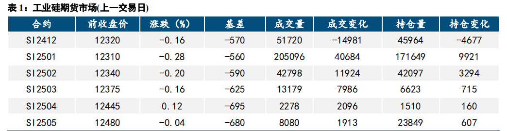 潜在利空仍存 工业硅价格偏弱运行