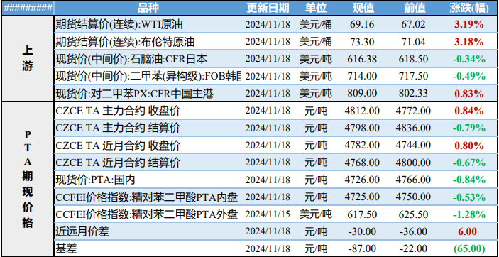 地缘冲突升级 PX跟随成本偏强震荡