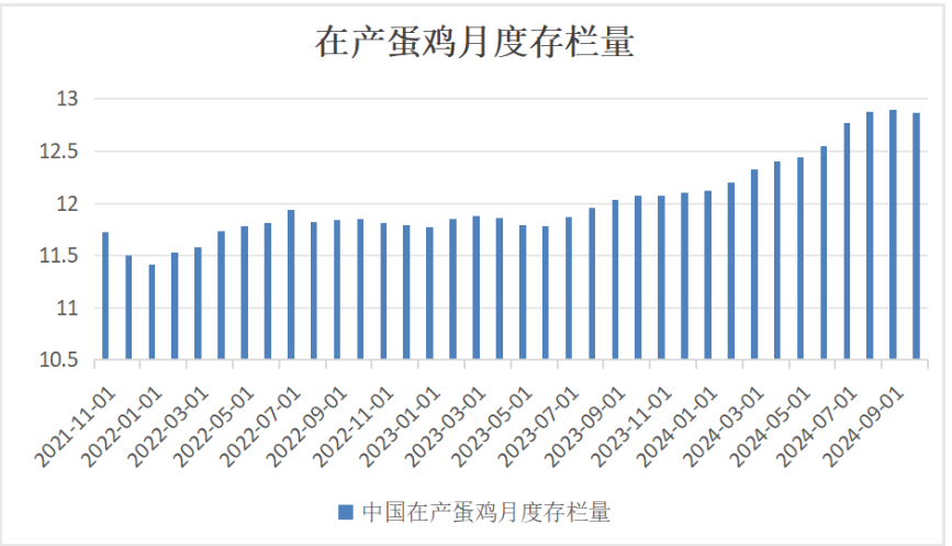 鸡蛋需求处于淡季 价格存在技术性支撑