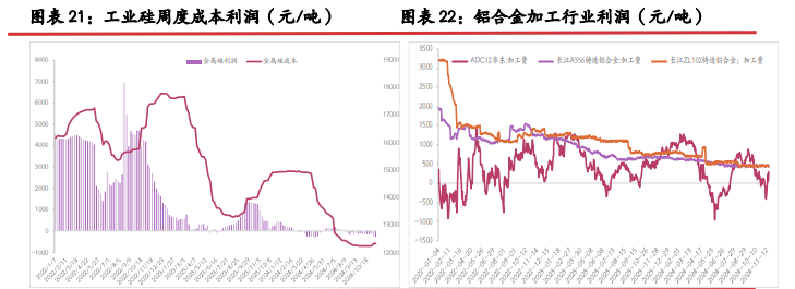 产业链库存积压 工业硅止涨回稳