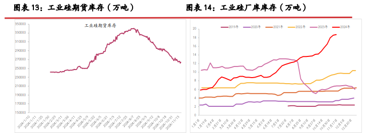 产业链库存积压 工业硅止涨回稳