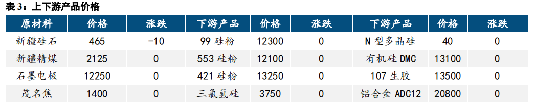 潜在利空仍存 工业硅价格偏弱运行