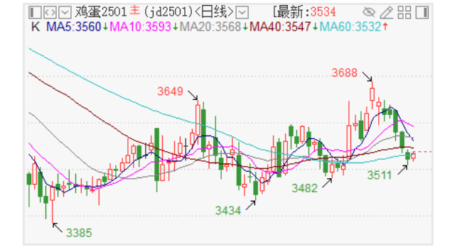 鸡蛋需求处于淡季 价格存在技术性支撑