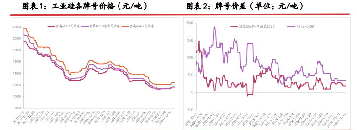 产业链库存积压 工业硅止涨回稳