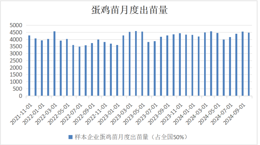 鸡蛋需求处于淡季 价格存在技术性支撑