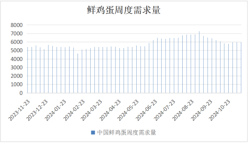 鸡蛋需求处于淡季 价格存在技术性支撑