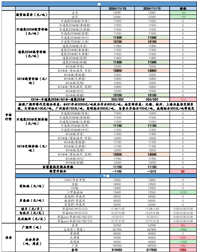 产业链库存积压 工业硅止涨回稳