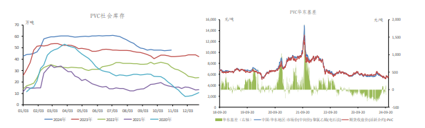 北方降温限制下游开工 PVC价格延续震荡运行