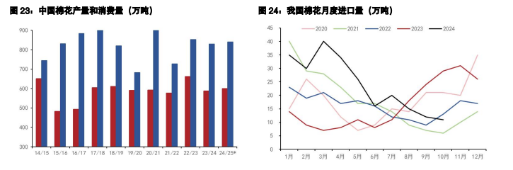 棉花总产量再度上调 生猪悲观预期下支撑较弱