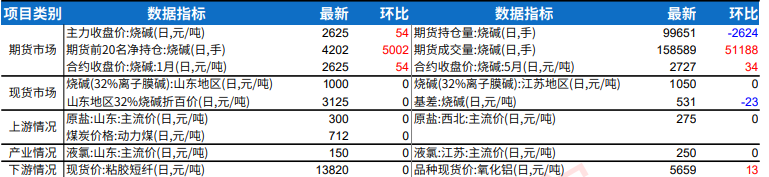 烧碱终端需求季节性偏弱 苯乙烯维持供需紧平衡